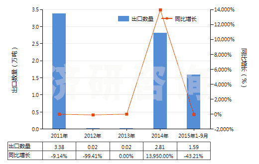 2011-2015年9月中國其他煤油餾分（不含有生物柴油）(HS27101919)出口量及增速統(tǒng)計(jì)